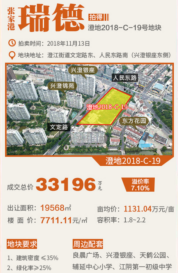 张家港beat365官方最新版成功竞得兴澄74号地块，总价33196万元，楼面价7711.11元/㎡
